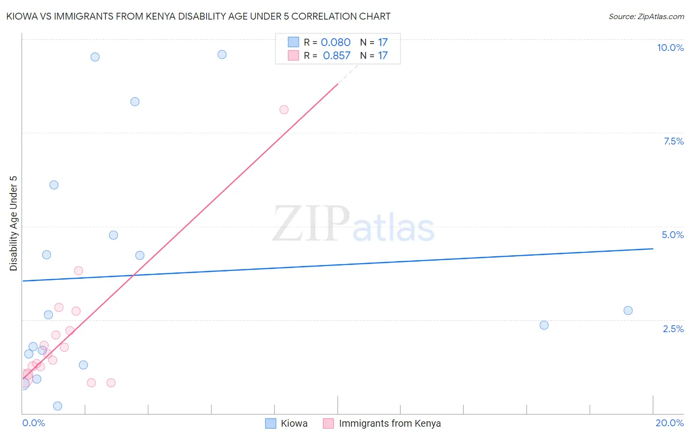 Kiowa vs Immigrants from Kenya Disability Age Under 5