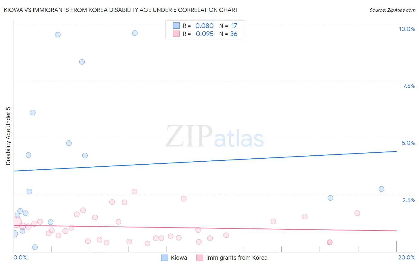 Kiowa vs Immigrants from Korea Disability Age Under 5