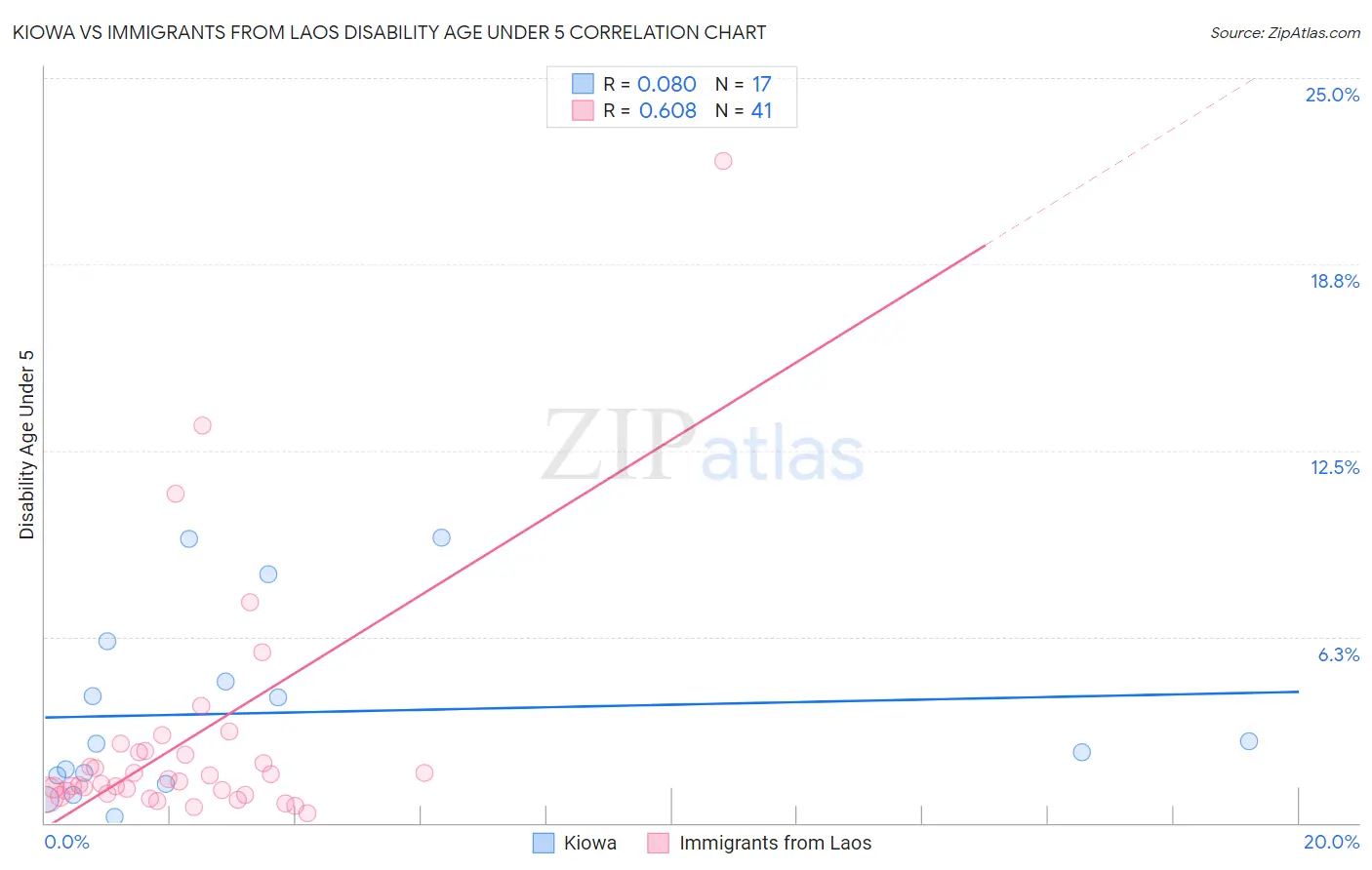 Kiowa vs Immigrants from Laos Disability Age Under 5