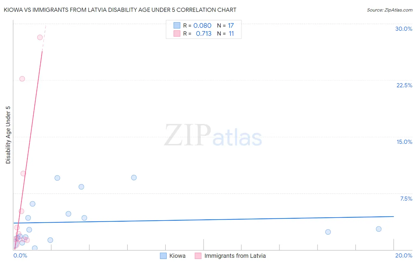 Kiowa vs Immigrants from Latvia Disability Age Under 5