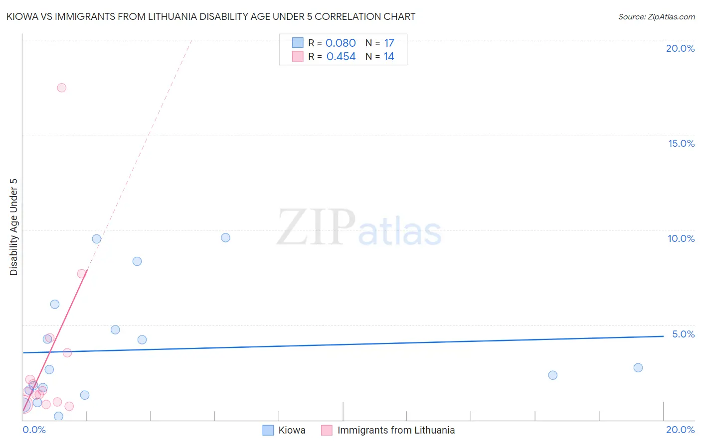 Kiowa vs Immigrants from Lithuania Disability Age Under 5