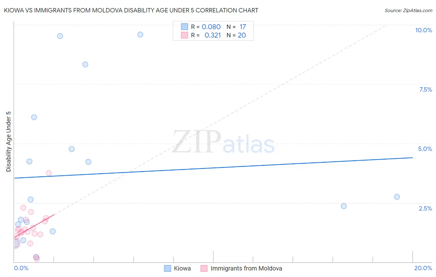 Kiowa vs Immigrants from Moldova Disability Age Under 5