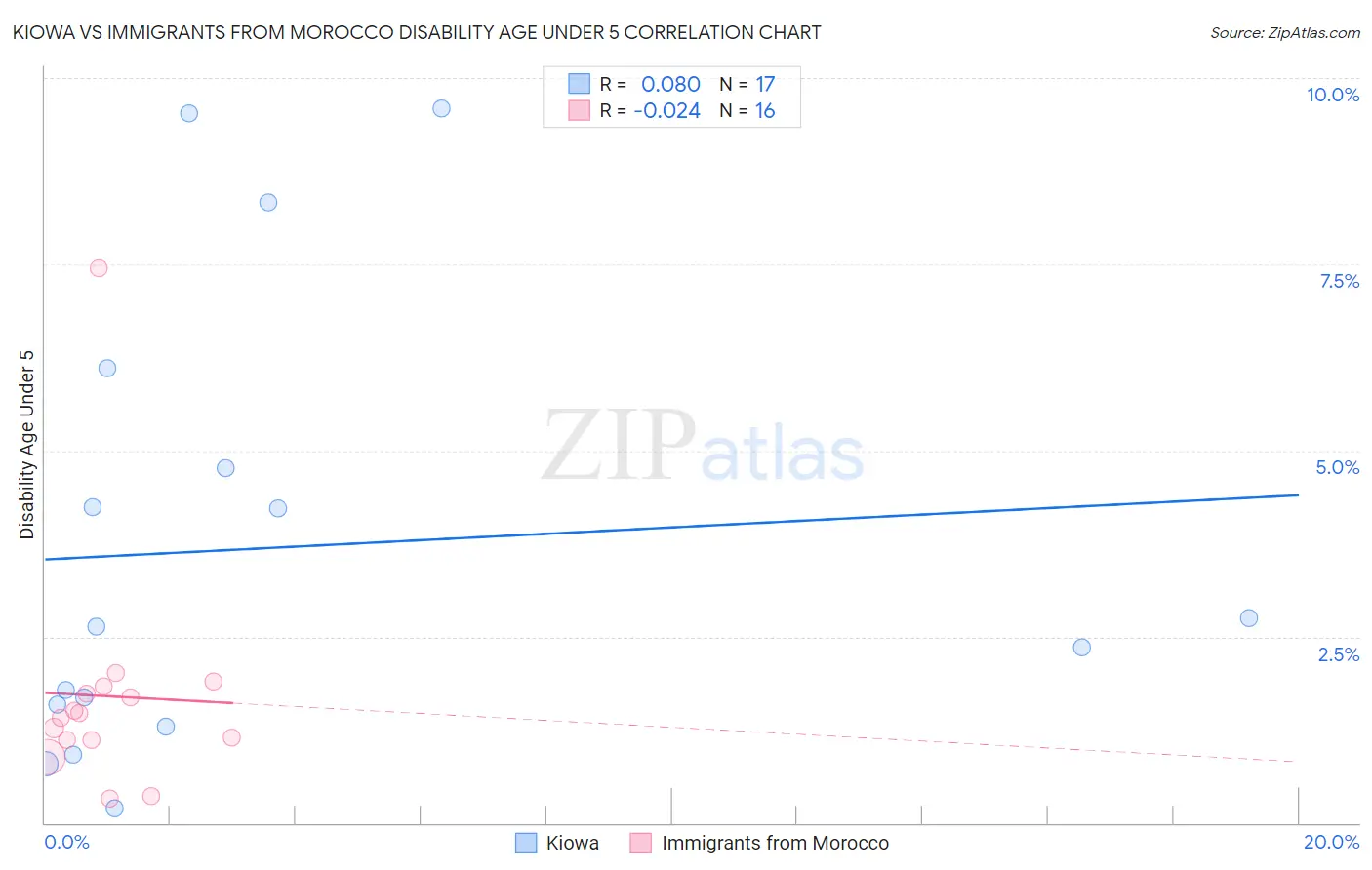 Kiowa vs Immigrants from Morocco Disability Age Under 5