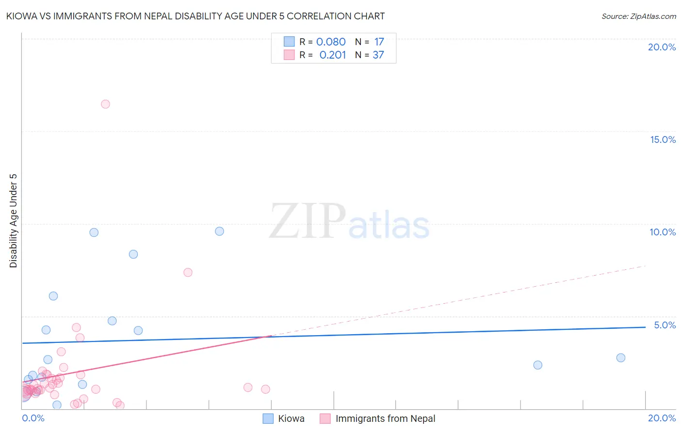 Kiowa vs Immigrants from Nepal Disability Age Under 5