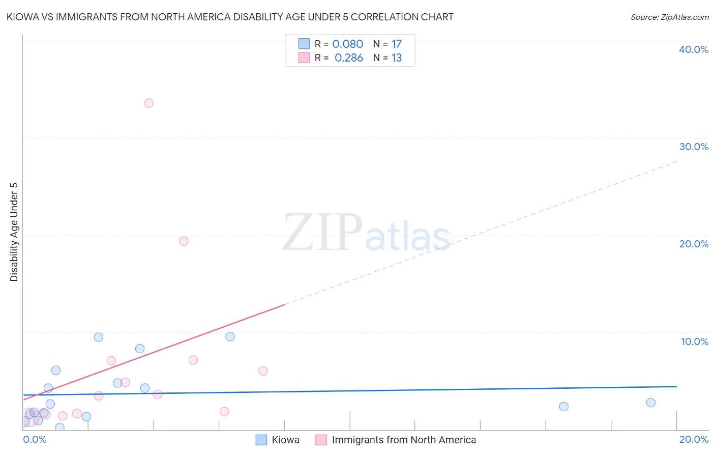 Kiowa vs Immigrants from North America Disability Age Under 5