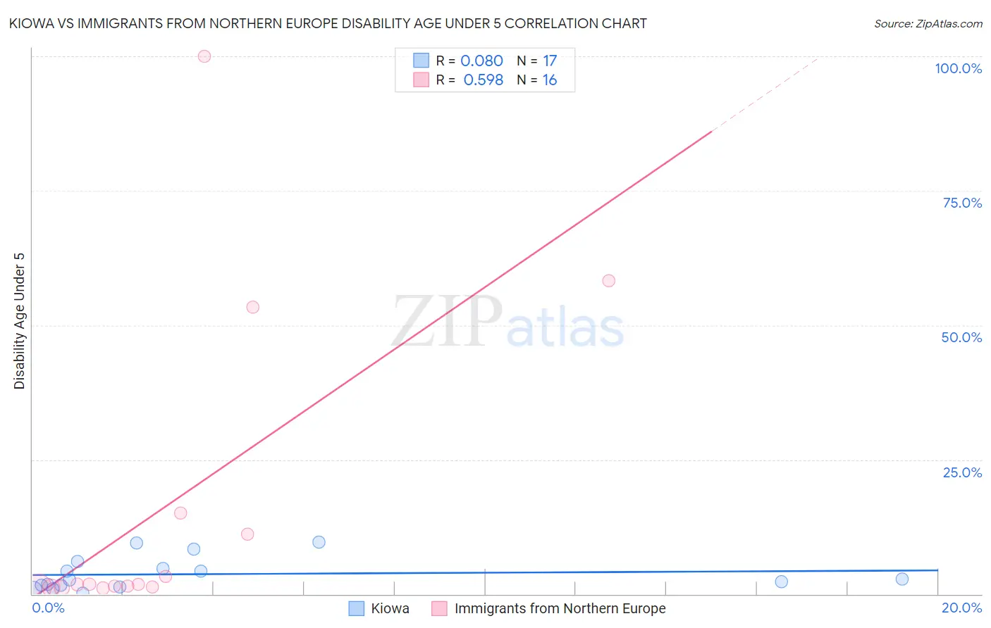 Kiowa vs Immigrants from Northern Europe Disability Age Under 5