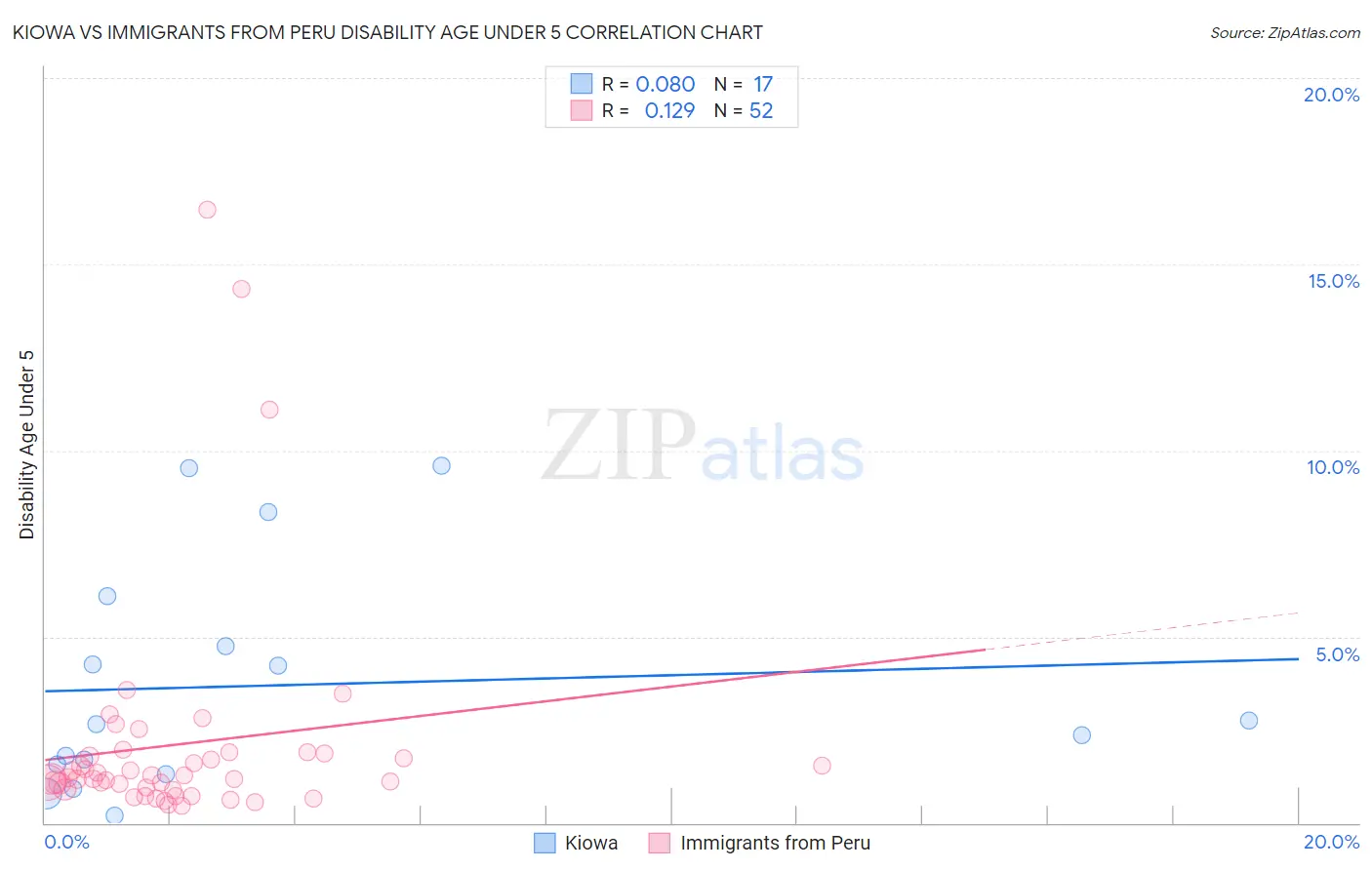 Kiowa vs Immigrants from Peru Disability Age Under 5