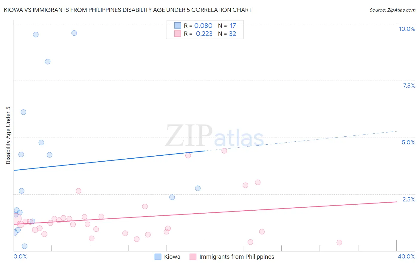 Kiowa vs Immigrants from Philippines Disability Age Under 5