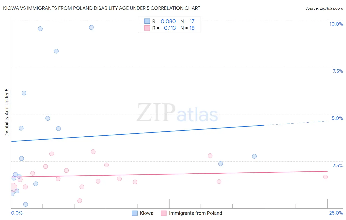 Kiowa vs Immigrants from Poland Disability Age Under 5