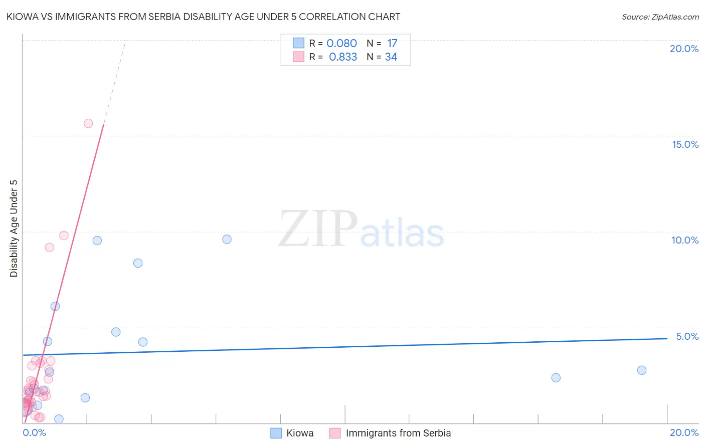 Kiowa vs Immigrants from Serbia Disability Age Under 5
