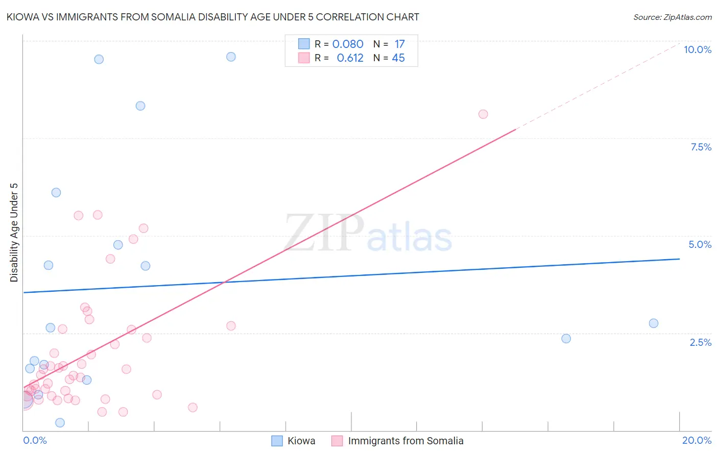 Kiowa vs Immigrants from Somalia Disability Age Under 5