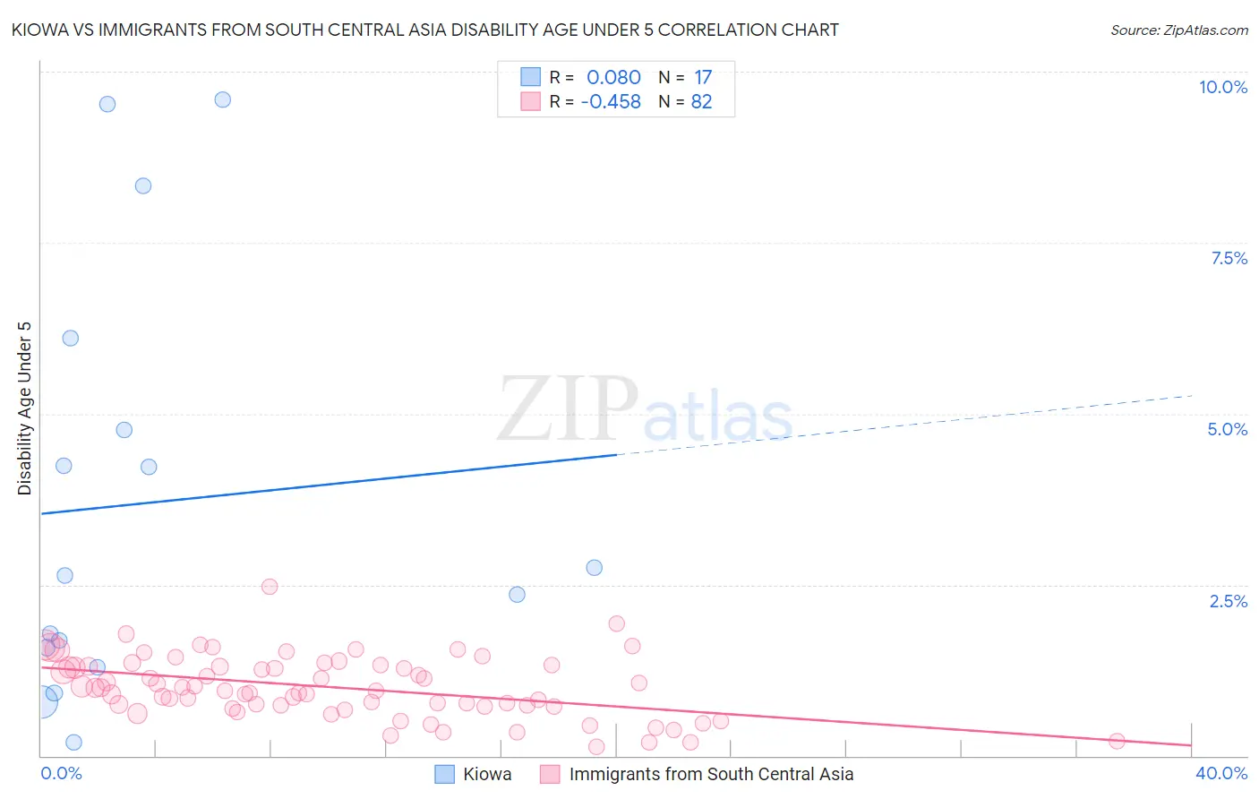 Kiowa vs Immigrants from South Central Asia Disability Age Under 5