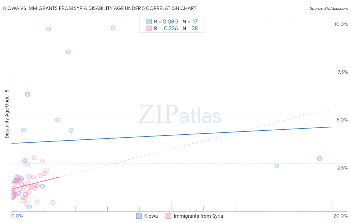 Kiowa vs Immigrants from Syria Disability Age Under 5