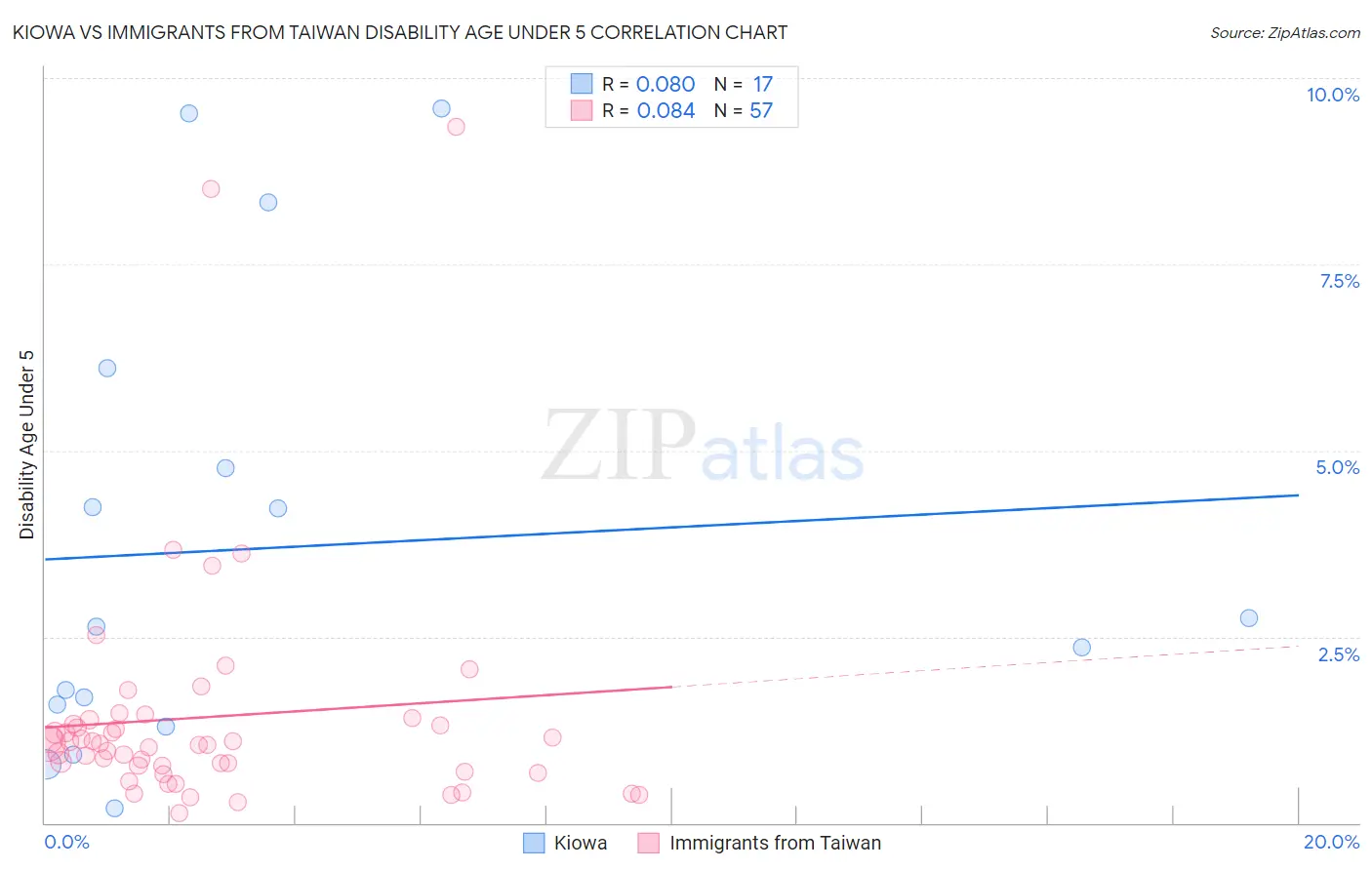 Kiowa vs Immigrants from Taiwan Disability Age Under 5