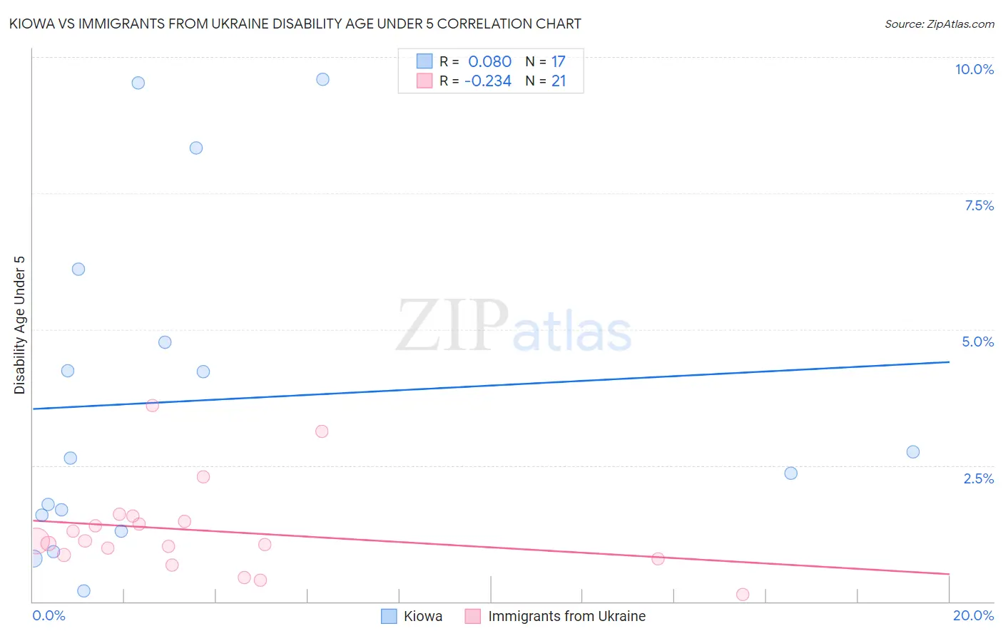 Kiowa vs Immigrants from Ukraine Disability Age Under 5