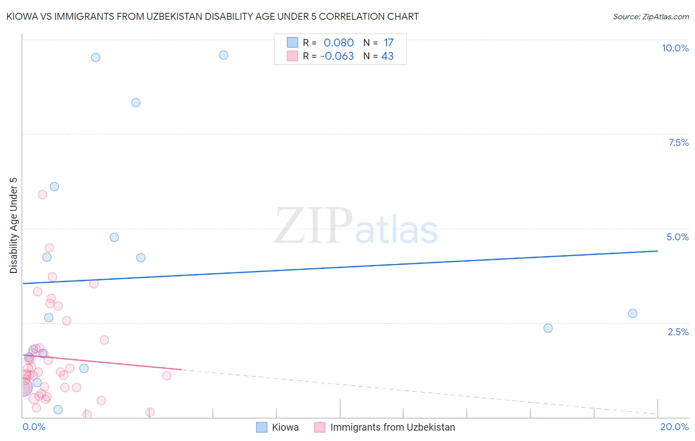 Kiowa vs Immigrants from Uzbekistan Disability Age Under 5