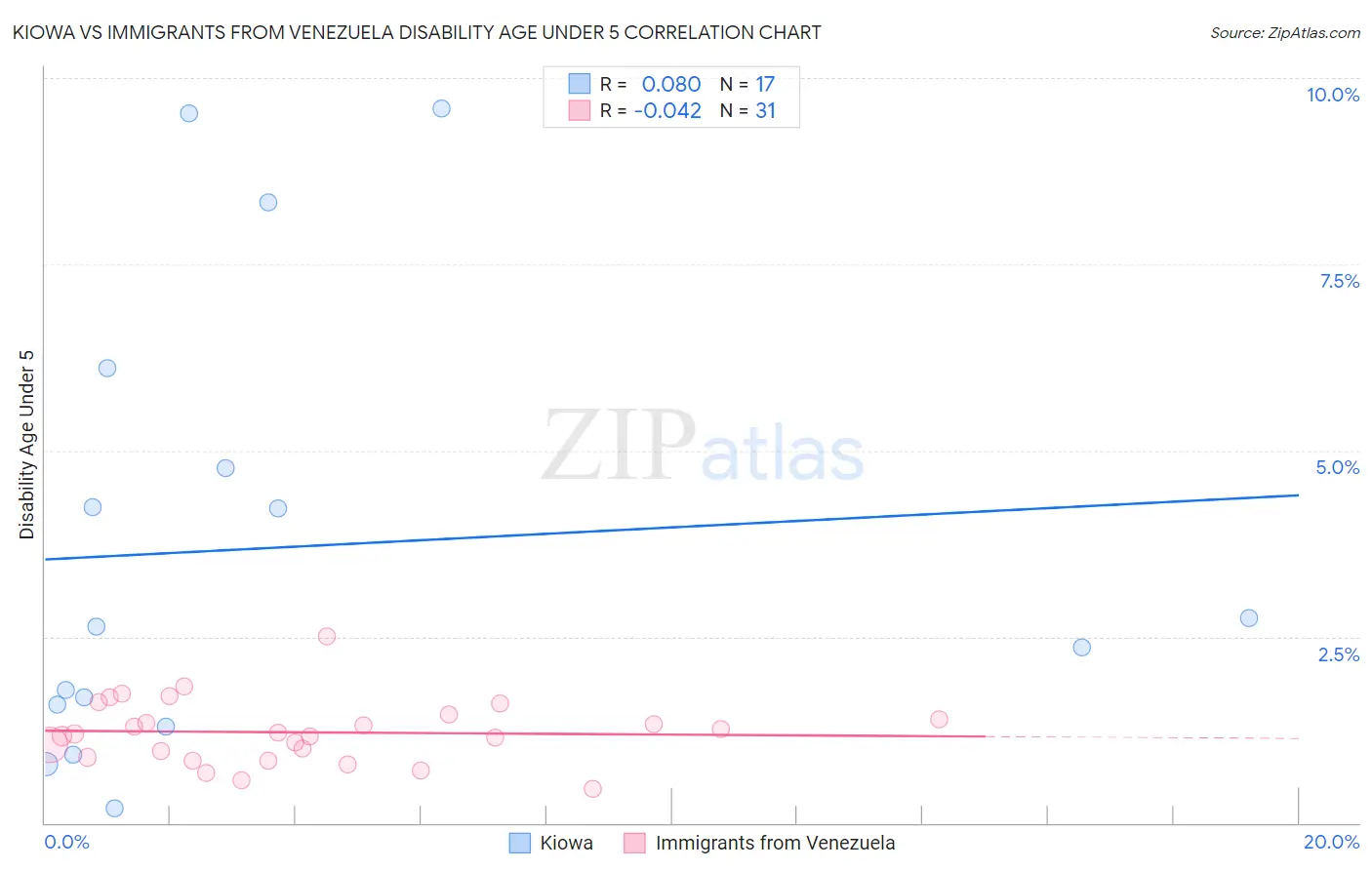 Kiowa vs Immigrants from Venezuela Disability Age Under 5