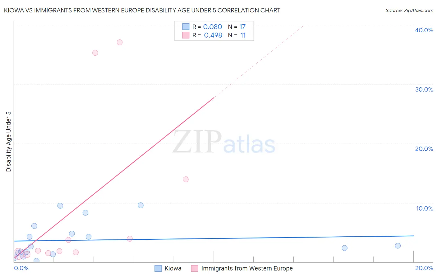 Kiowa vs Immigrants from Western Europe Disability Age Under 5