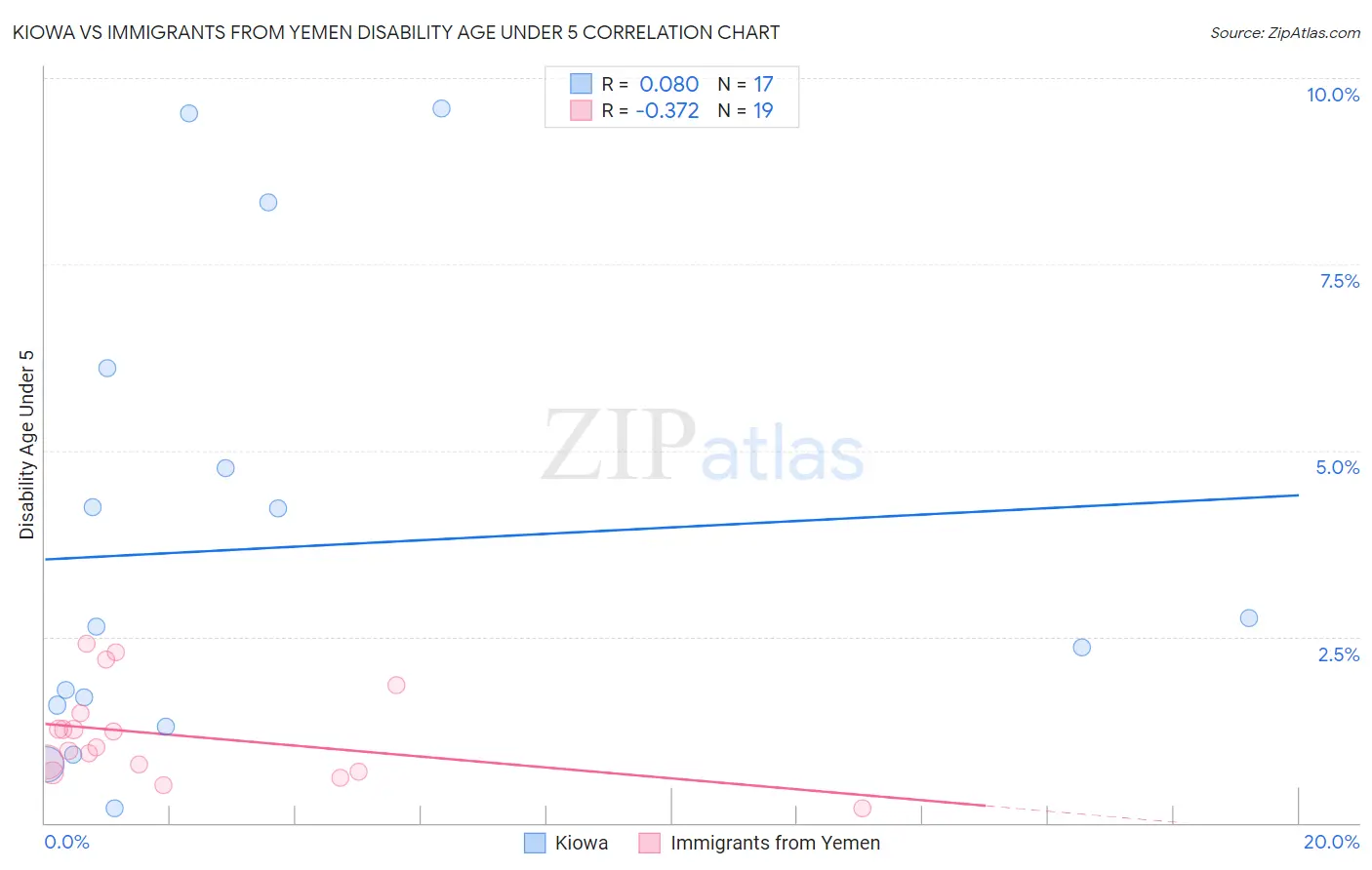 Kiowa vs Immigrants from Yemen Disability Age Under 5