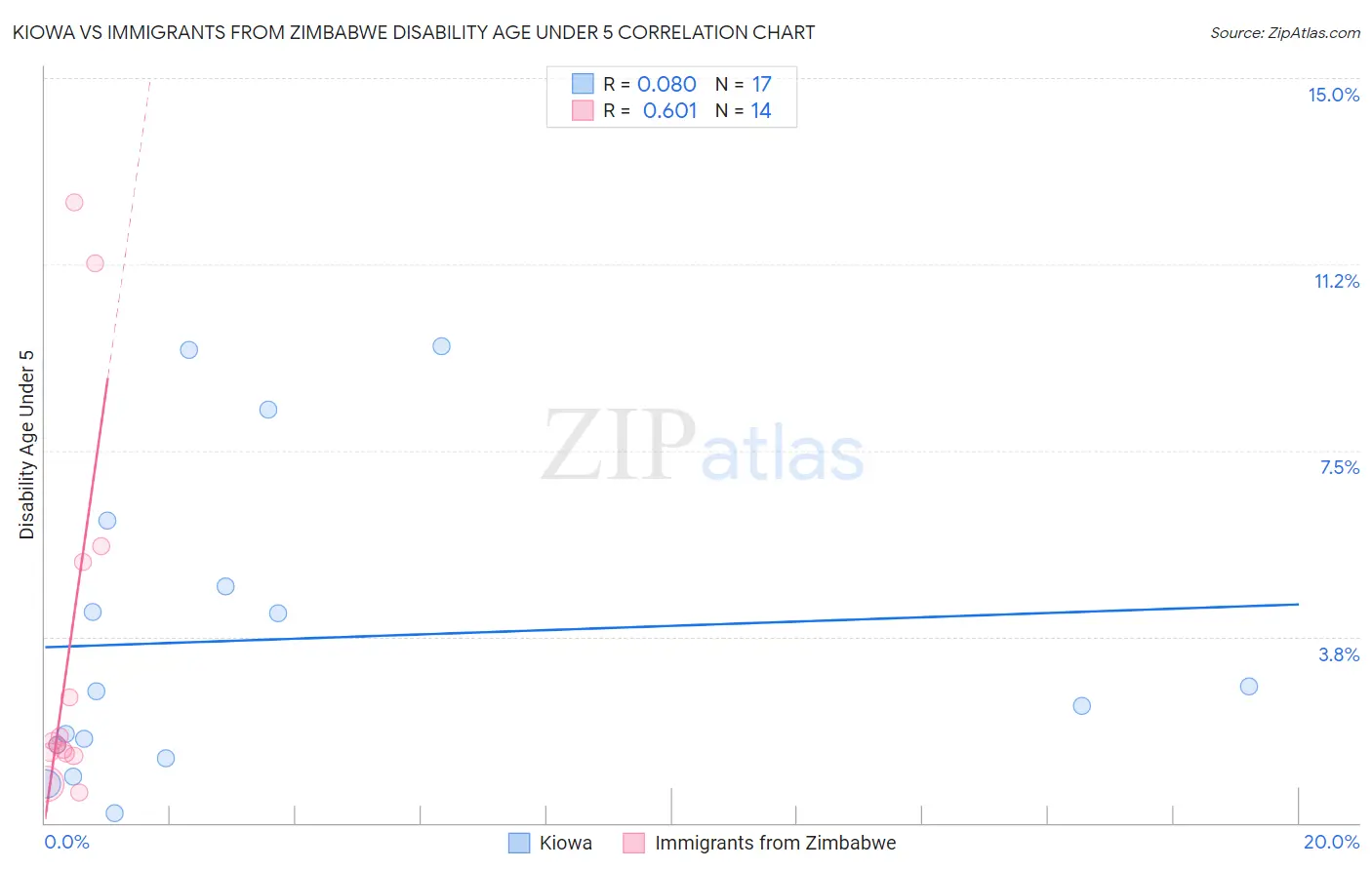 Kiowa vs Immigrants from Zimbabwe Disability Age Under 5