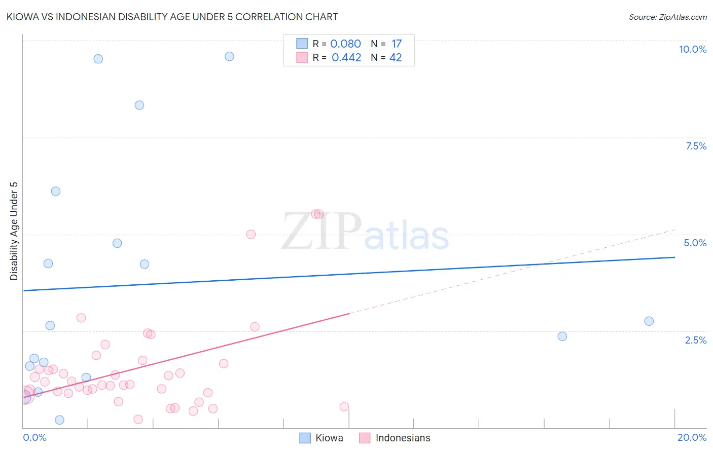 Kiowa vs Indonesian Disability Age Under 5