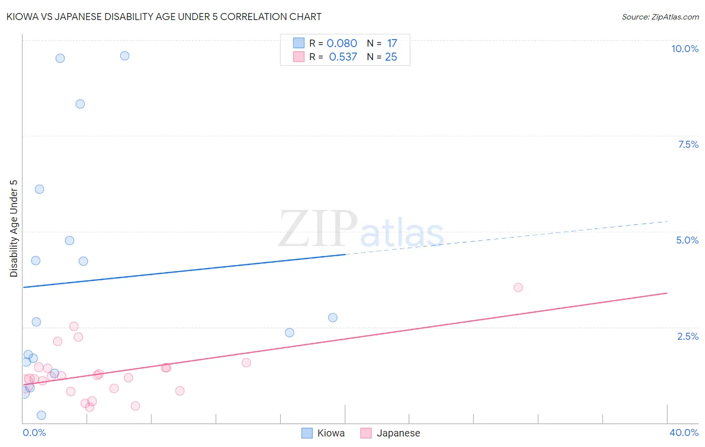 Kiowa vs Japanese Disability Age Under 5