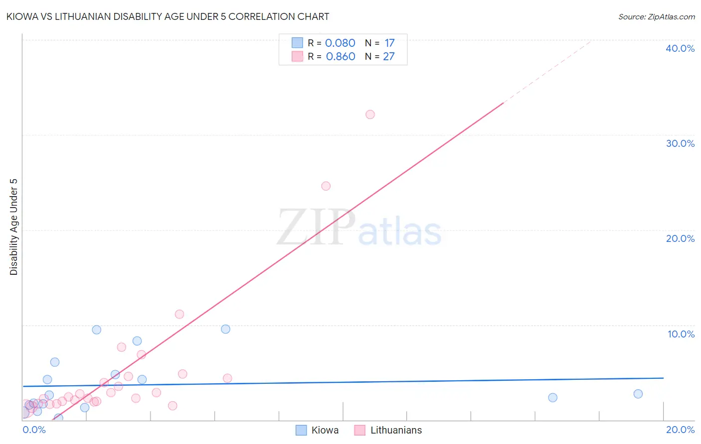 Kiowa vs Lithuanian Disability Age Under 5