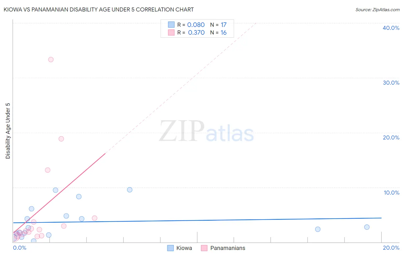 Kiowa vs Panamanian Disability Age Under 5