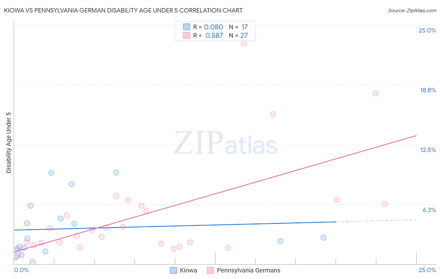Kiowa vs Pennsylvania German Disability Age Under 5