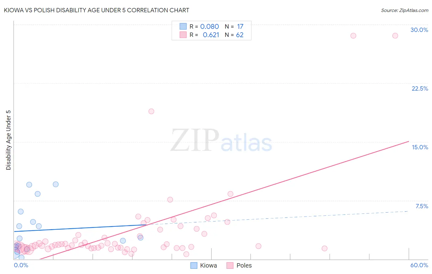 Kiowa vs Polish Disability Age Under 5
