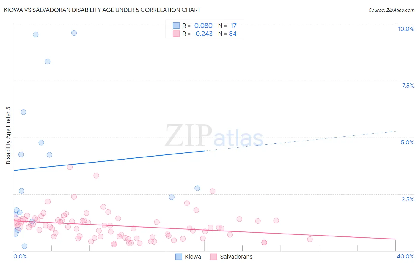 Kiowa vs Salvadoran Disability Age Under 5