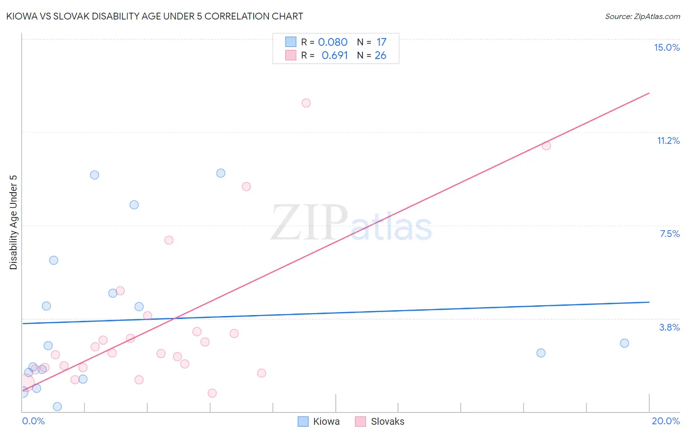 Kiowa vs Slovak Disability Age Under 5