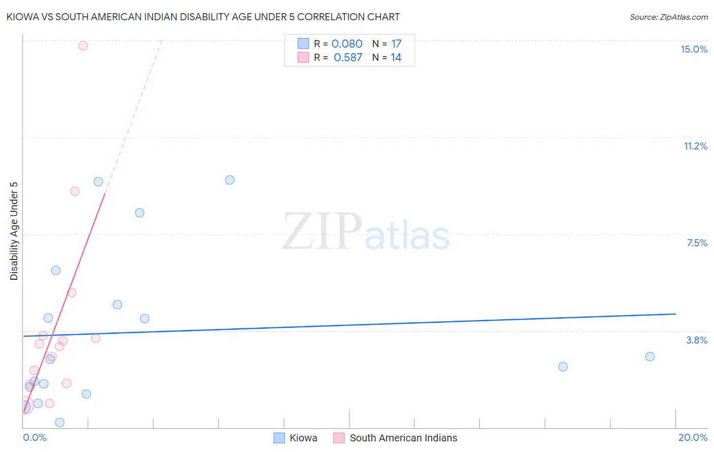 Kiowa vs South American Indian Disability Age Under 5