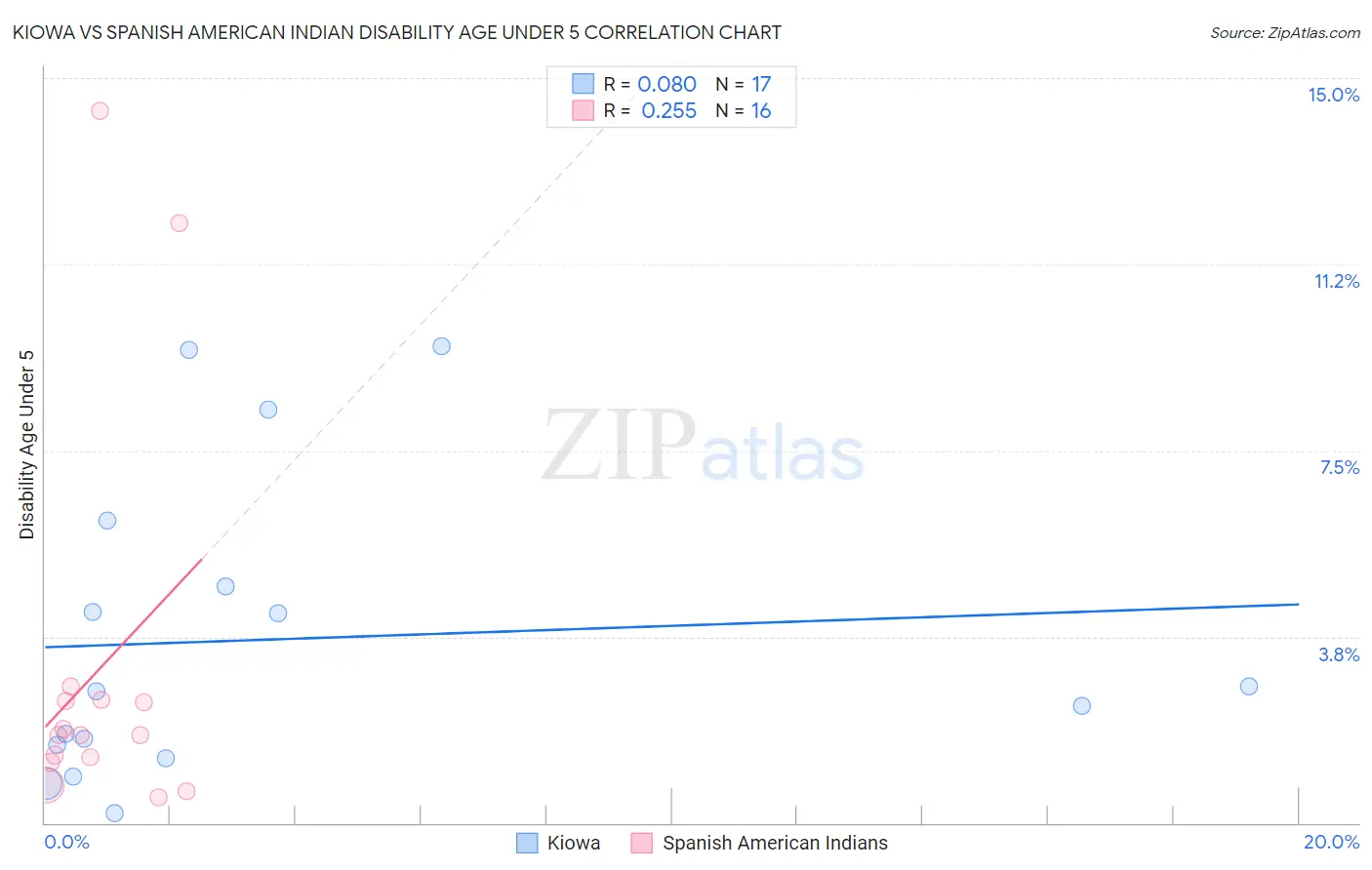 Kiowa vs Spanish American Indian Disability Age Under 5
