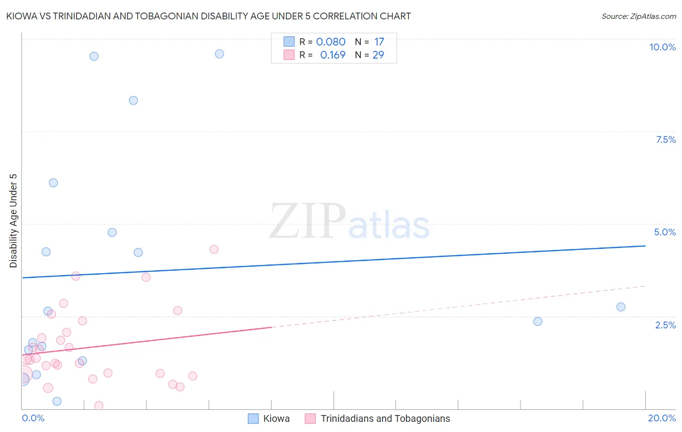 Kiowa vs Trinidadian and Tobagonian Disability Age Under 5