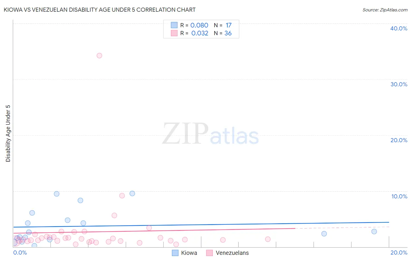Kiowa vs Venezuelan Disability Age Under 5