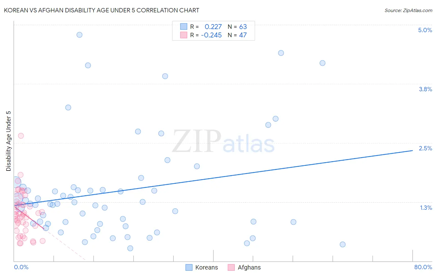 Korean vs Afghan Disability Age Under 5