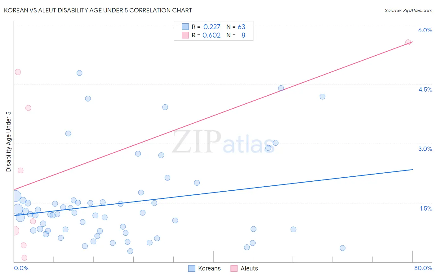 Korean vs Aleut Disability Age Under 5