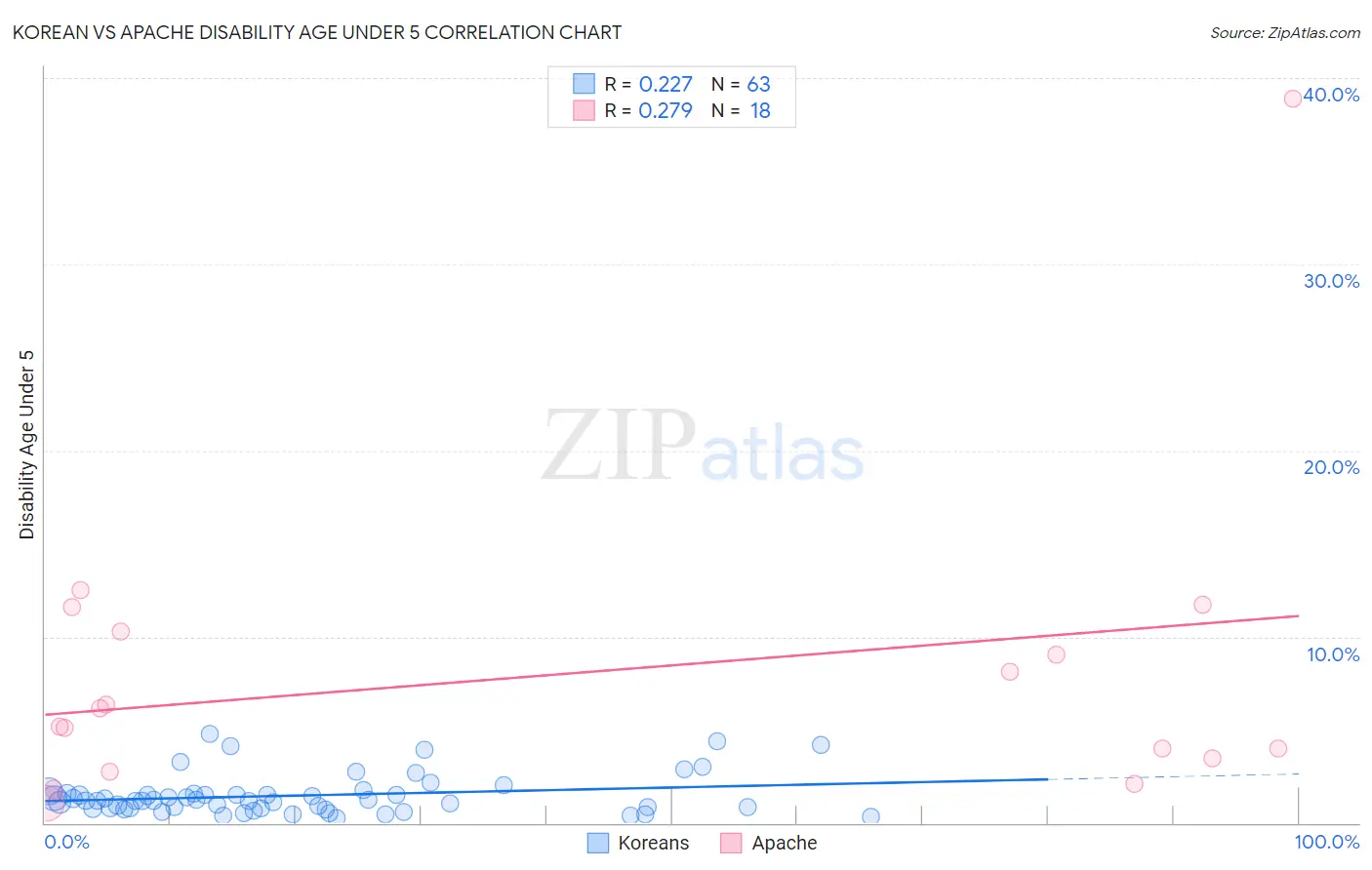 Korean vs Apache Disability Age Under 5