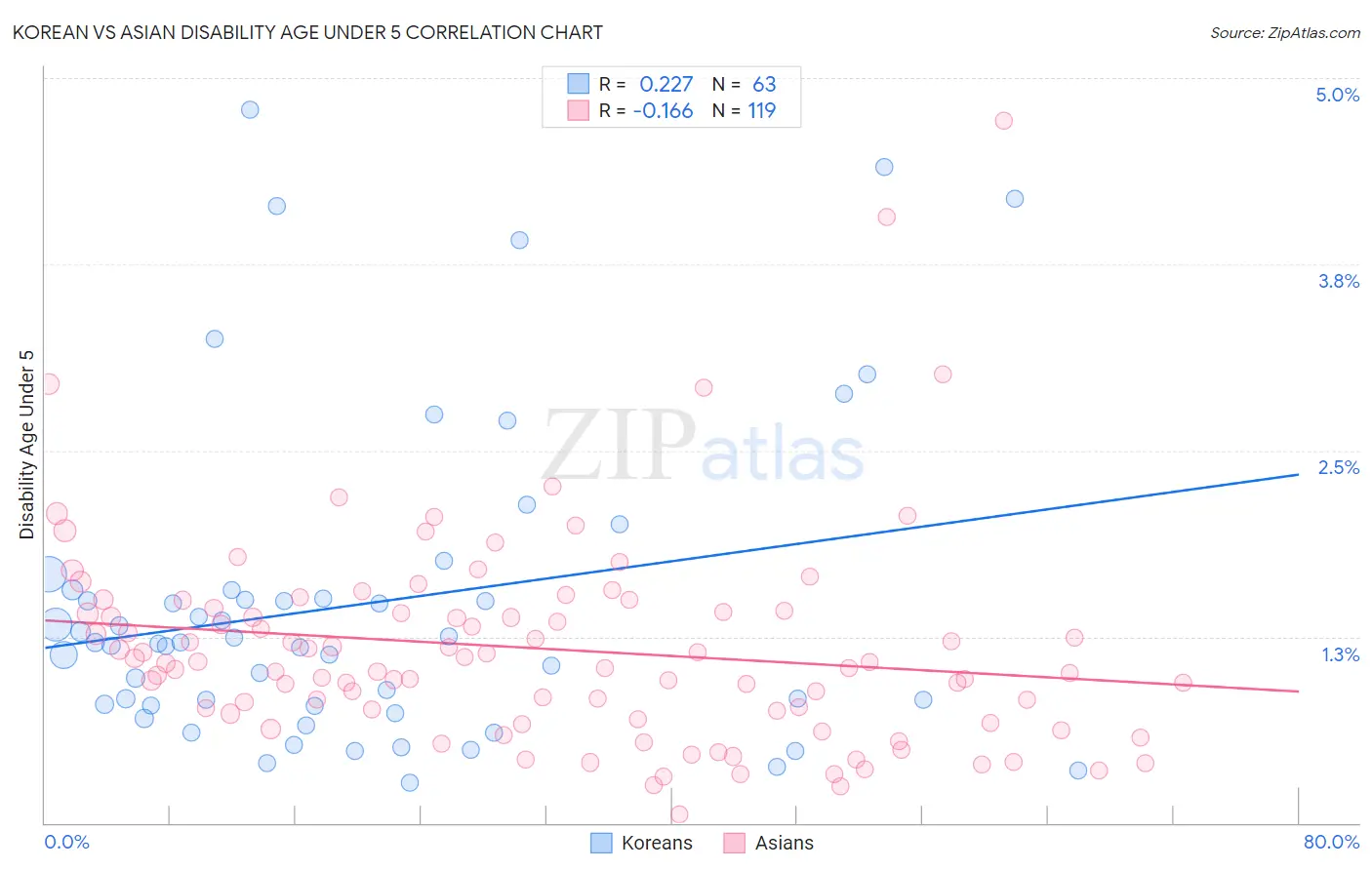 Korean vs Asian Disability Age Under 5