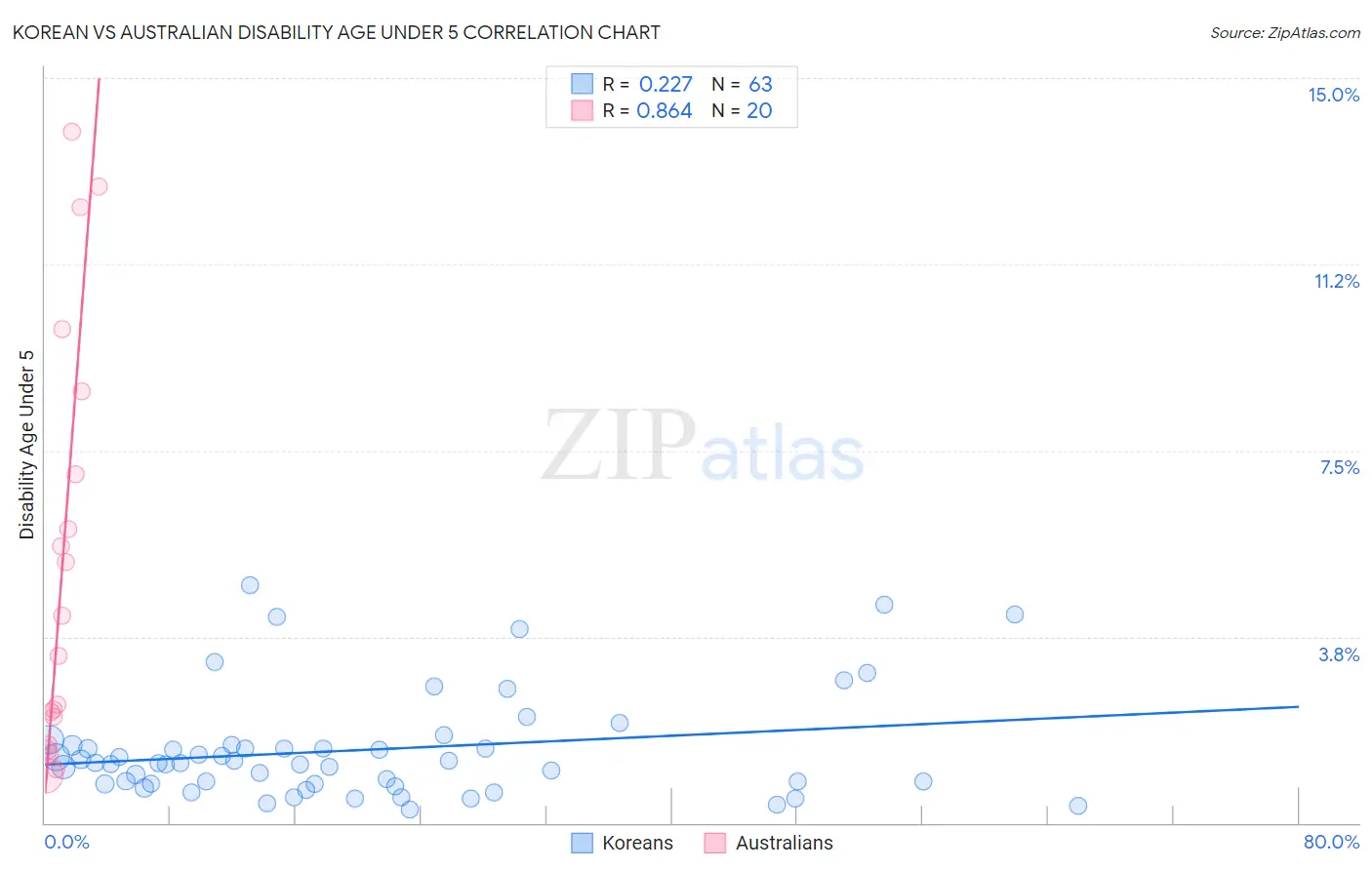 Korean vs Australian Disability Age Under 5
