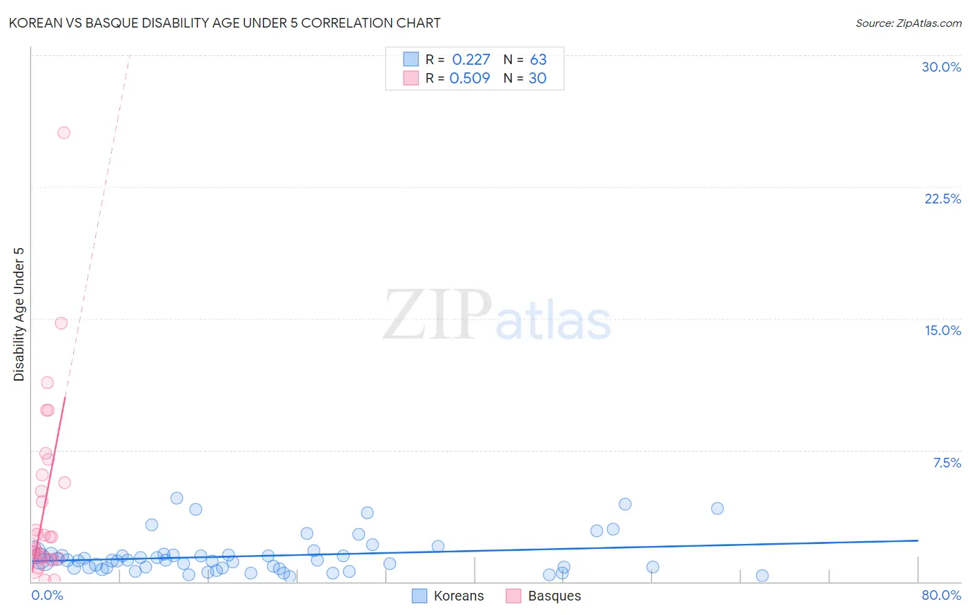 Korean vs Basque Disability Age Under 5