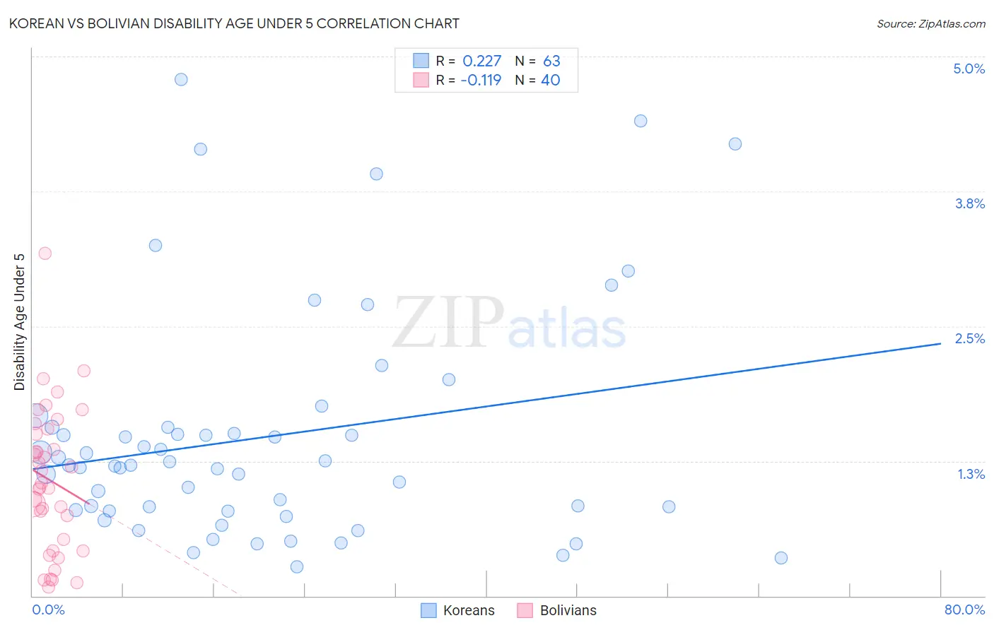Korean vs Bolivian Disability Age Under 5