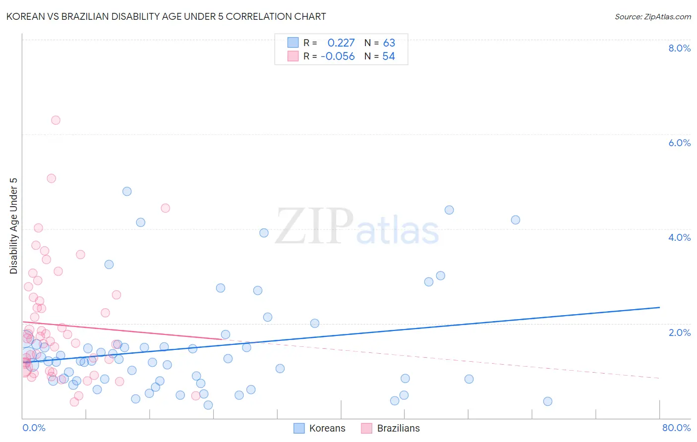 Korean vs Brazilian Disability Age Under 5