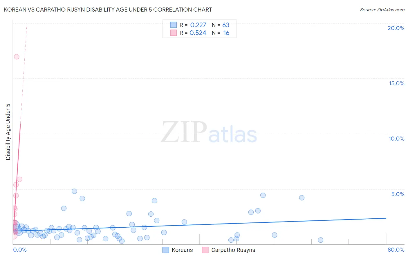 Korean vs Carpatho Rusyn Disability Age Under 5