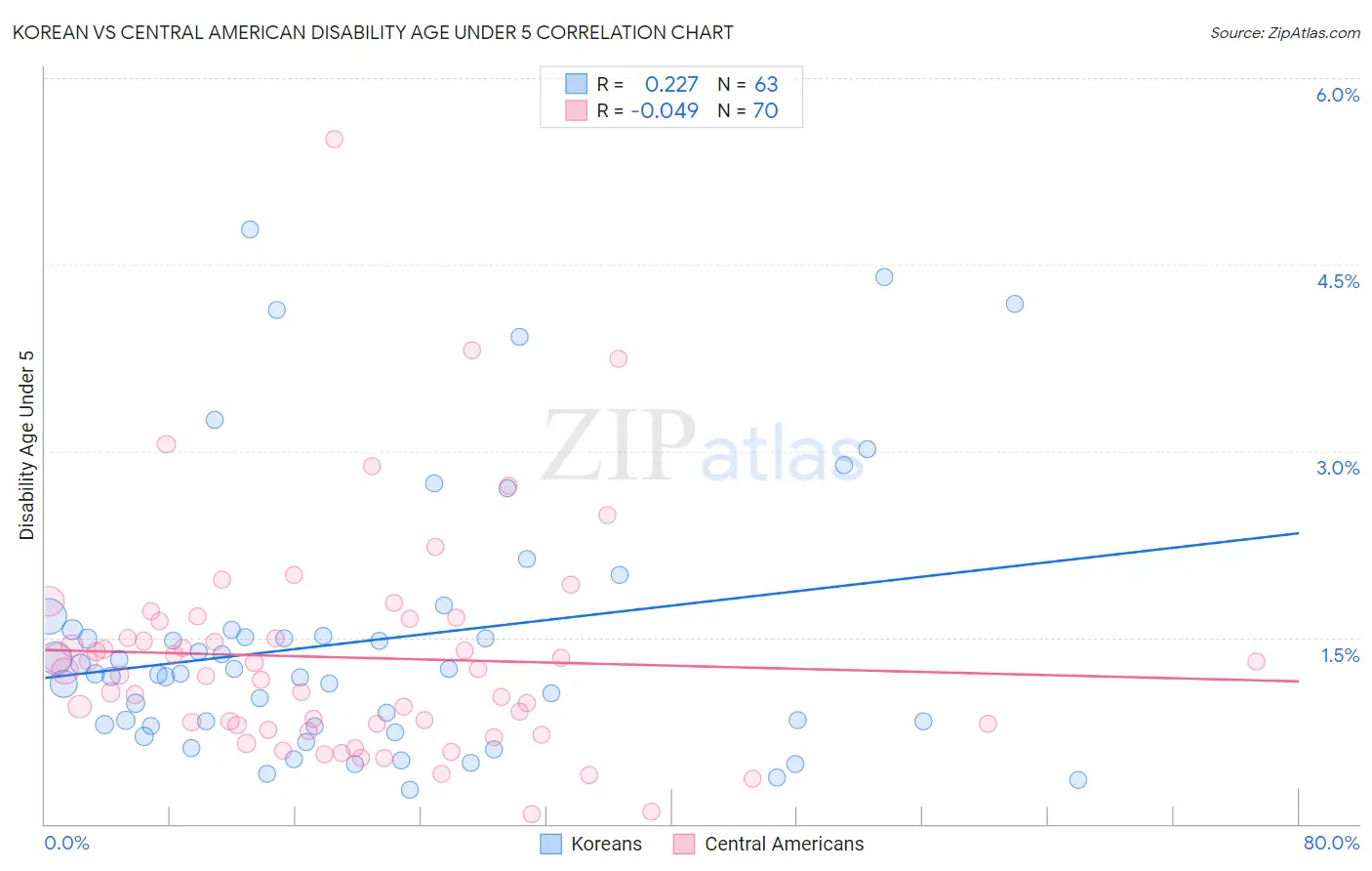 Korean vs Central American Disability Age Under 5