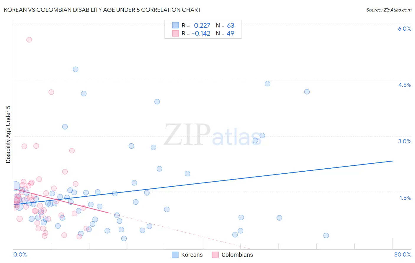 Korean vs Colombian Disability Age Under 5
