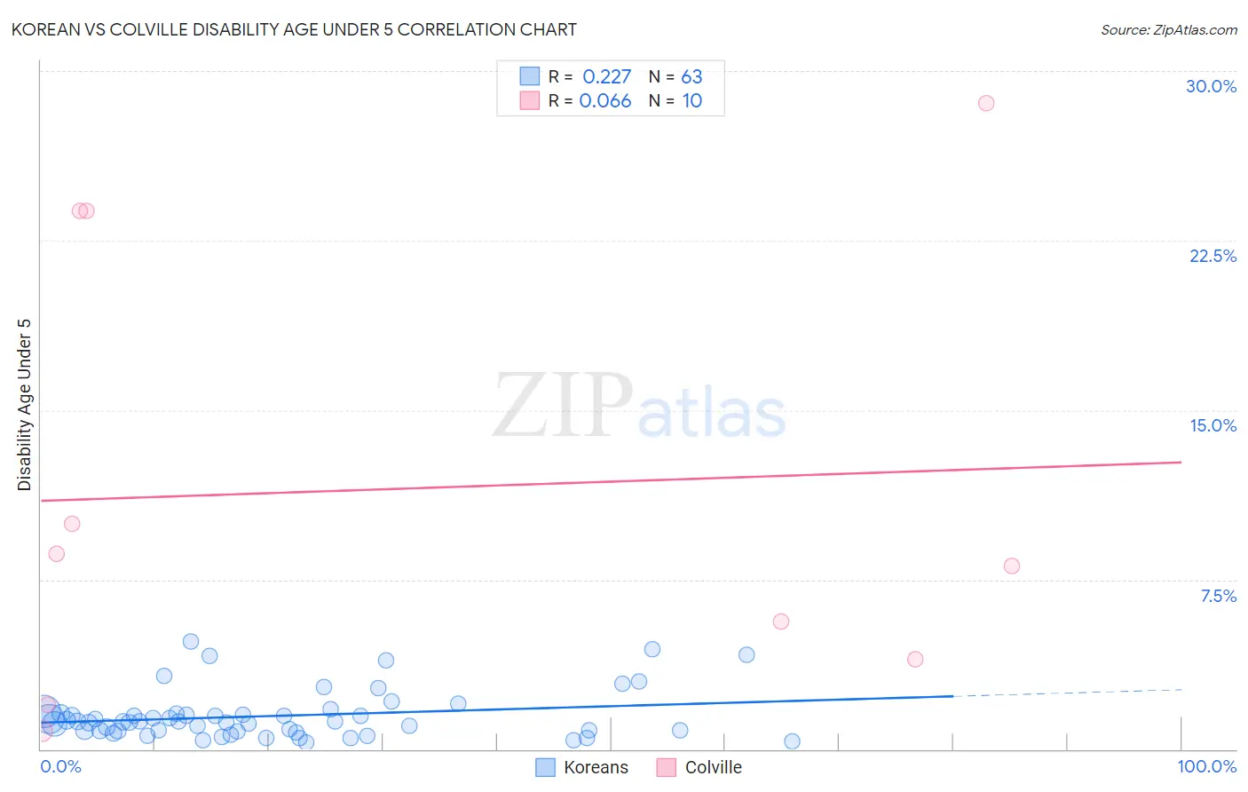 Korean vs Colville Disability Age Under 5