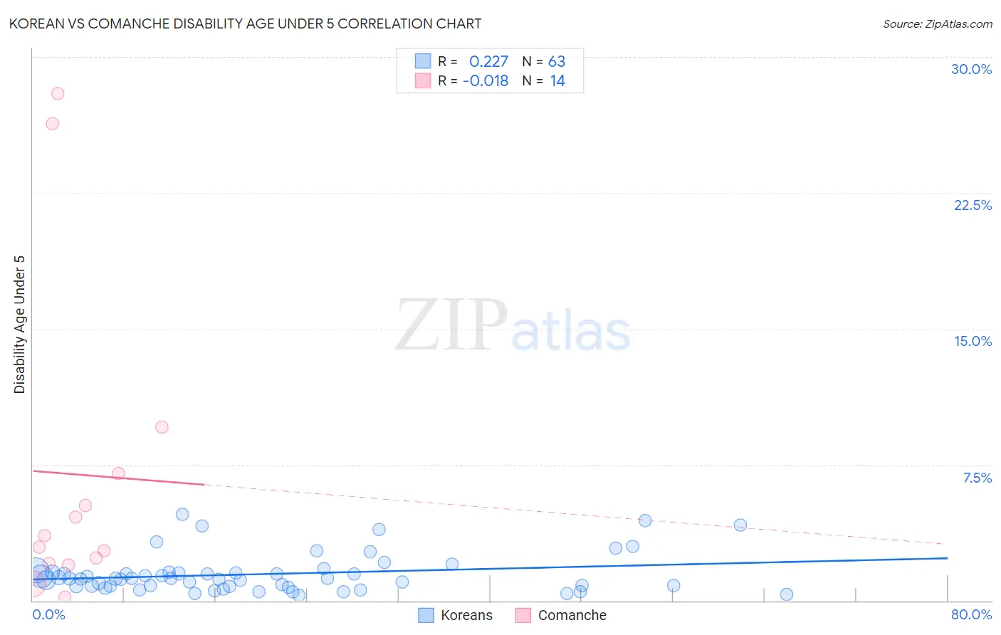 Korean vs Comanche Disability Age Under 5