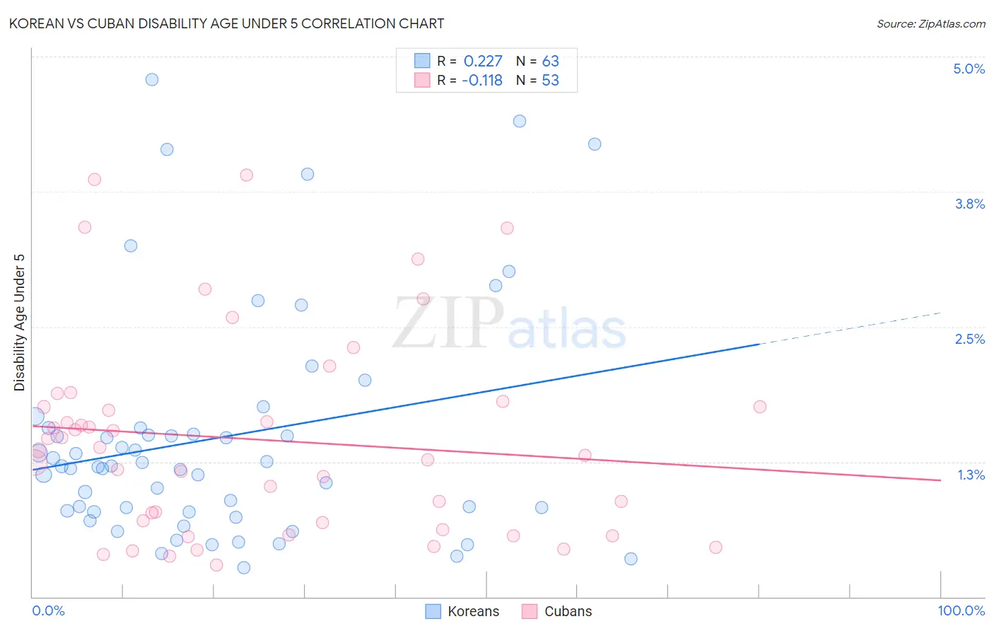 Korean vs Cuban Disability Age Under 5